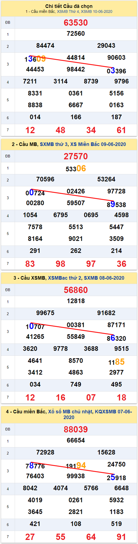 Lô kép XSMB 11062020 - Phân tích số kép Miền Bắc 11-6 thứ 5 hình ảnh Lo kep XSMB 11062020 - Phan tich so kep Mien Bac 11-6 thu 5 hinh anh