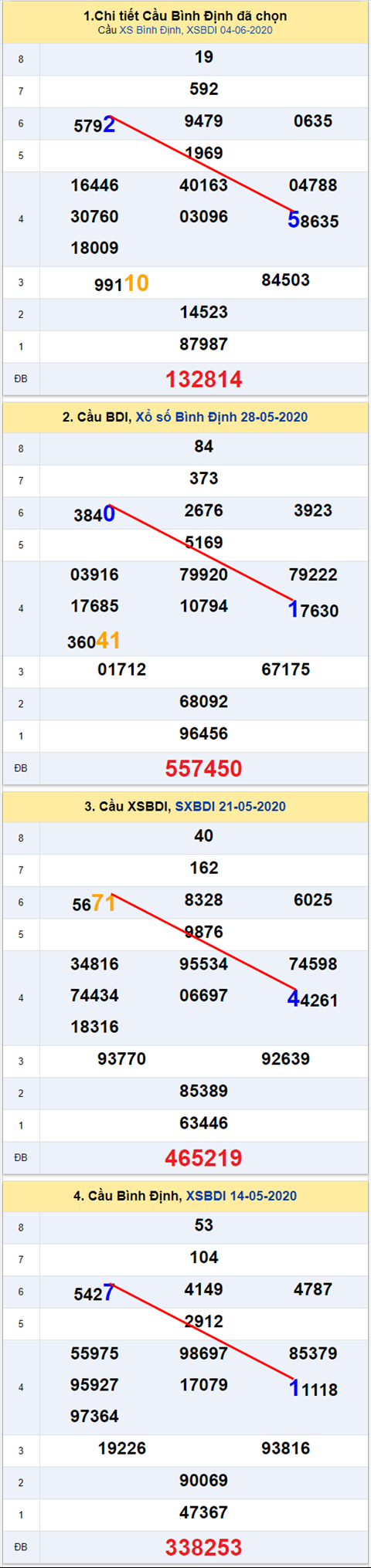 Thong ke XSMT 11062020 - Phan tich Xo so Mien Trung 11-06 Thu 5 hinh anh