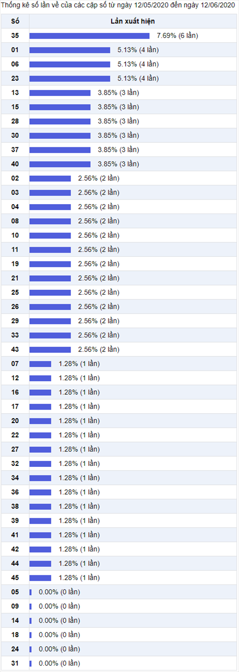 Thong ke Vietlott 12062020 - Phan tich Xo so Mega 1245 Thu 6 hinh anh 2