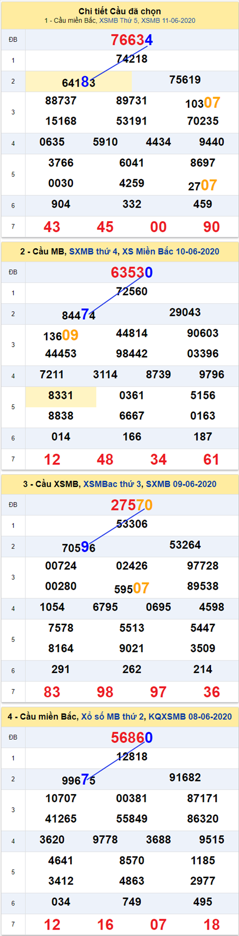 Thong ke XSMB 12062020 - Phan tich xo so Mien Bac 12-06 thu 6 hinh anh 2