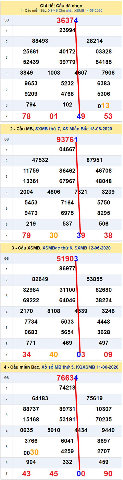 Lô kép XSMB 15062020 - Phân tích số kép Miền Bắc 15-6 thứ 2 hình ảnh 2 Lo kep XSMB 15062020 - Phan tich so kep Mien Bac 15-6 thu 2 hinh anh 2
