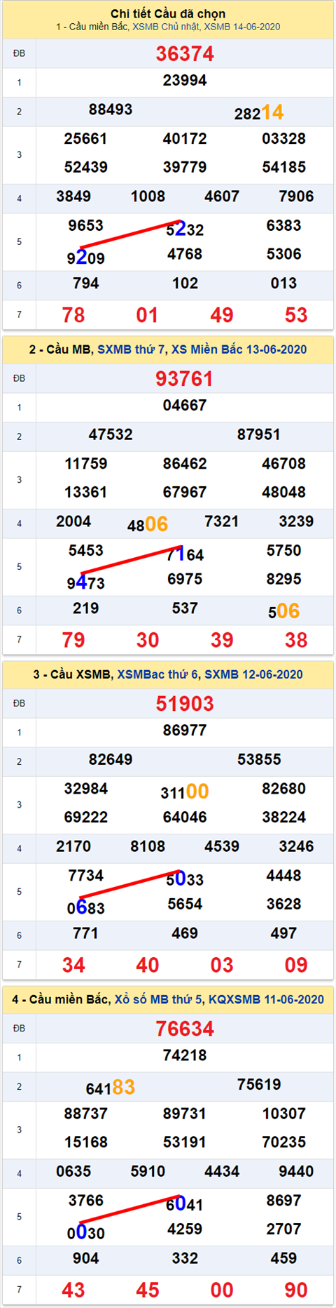 Lô kép XSMB 15062020 - Phân tích số kép Miền Bắc 15-6 thứ 2 hình ảnh Lo kep XSMB 15062020 - Phan tich so kep Mien Bac 15-6 thu 2 hinh anh