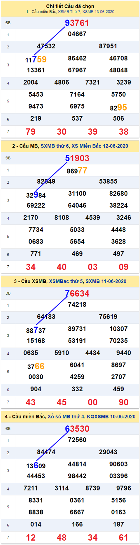 Thống kê XSMB 1462020 - Phân tích xổ số Miền Bắc 14-6 Chủ Nhật hình ảnh Thong ke XSMB 1462020 - Phan tich xo so Mien Bac 14-6 Chu Nhat hinh anh
