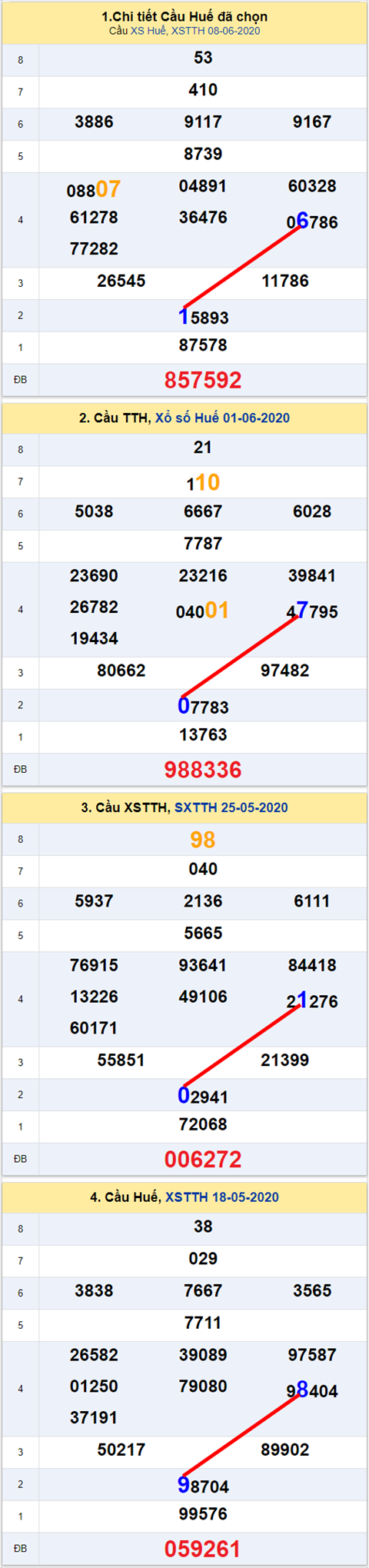 Thống kê XSMT 15062020 - Phân tích Xổ số Miền Trung 15-05 Thứ 2 hình ảnh 2 Thong ke XSMT 15062020 - Phan tich Xo so Mien Trung 15-05 Thu 2 hinh anh 2