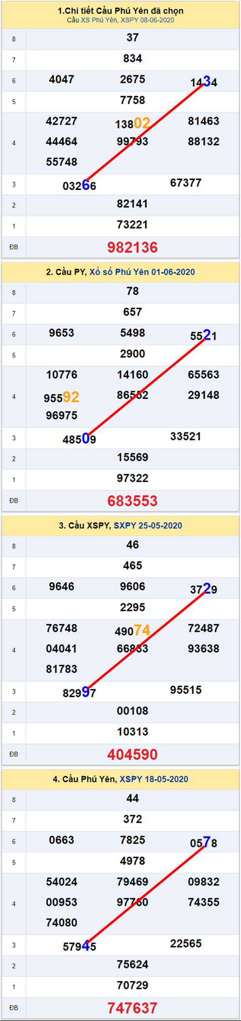 Thống kê XSMT 15062020 - Phân tích Xổ số Miền Trung 15-05 Thứ 2 hình ảnh Thong ke XSMT 15062020 - Phan tich Xo so Mien Trung 15-05 Thu 2 hinh anh
