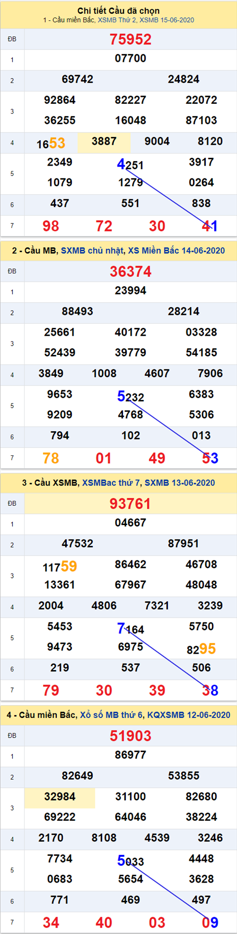 Thong ke XSMB 16062020 - Phan tich xo so Mien Bac 16-06 thu 3 hinh anh 2