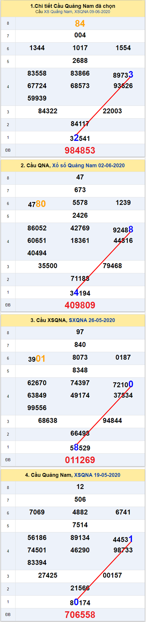 Thong ke XSMT 1662020 - Phan tich Xo so Mien Trung 16-06 Thu 3 hinh anh 2