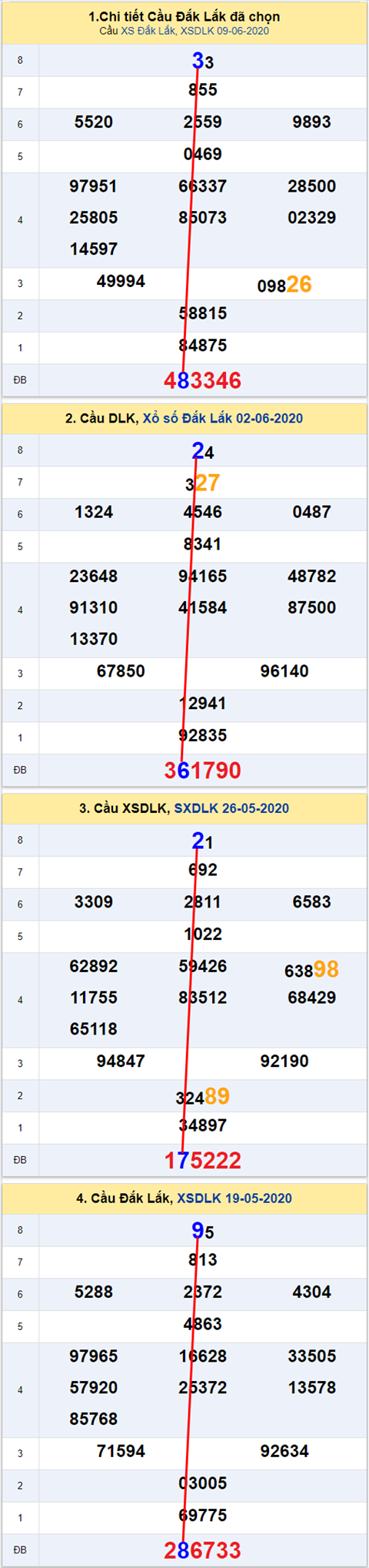 Thong ke XSMT 1662020 - Phan tich Xo so Mien Trung 16-06 Thu 3 hinh anh