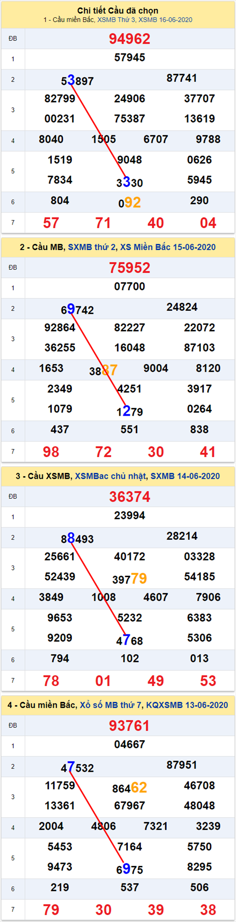 Lo kep XSMB 17062020 - Phan tich so kep Mien Bac 17-6 thu 4 hinh anh
