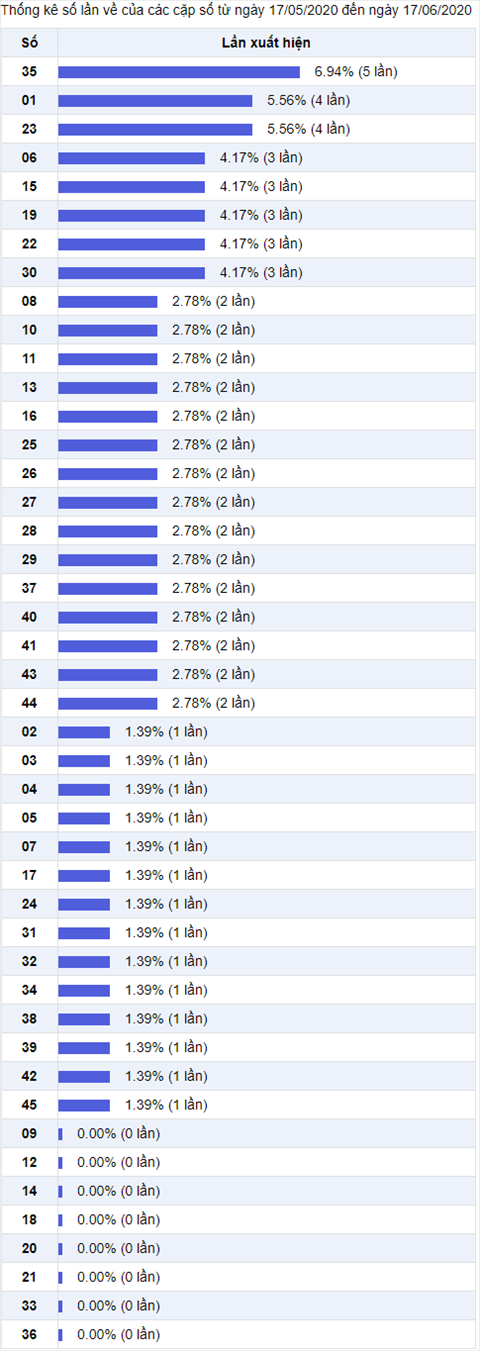 Thong ke Vietlott 17062020 - Phan tich Xo so Mega 645 17-06 Thu 4 hinh anh 2