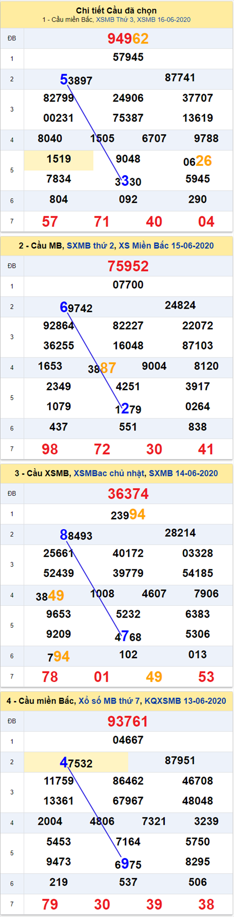 Thong ke XSMB 17062020 - Phan tich xo so Mien Bac 17-06 thu 4 hinh anh 2