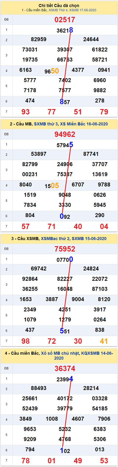 Lo kep XSMB 18062020 - Phan tich so kep Mien Bac 18-6 thu 5 hinh anh 2