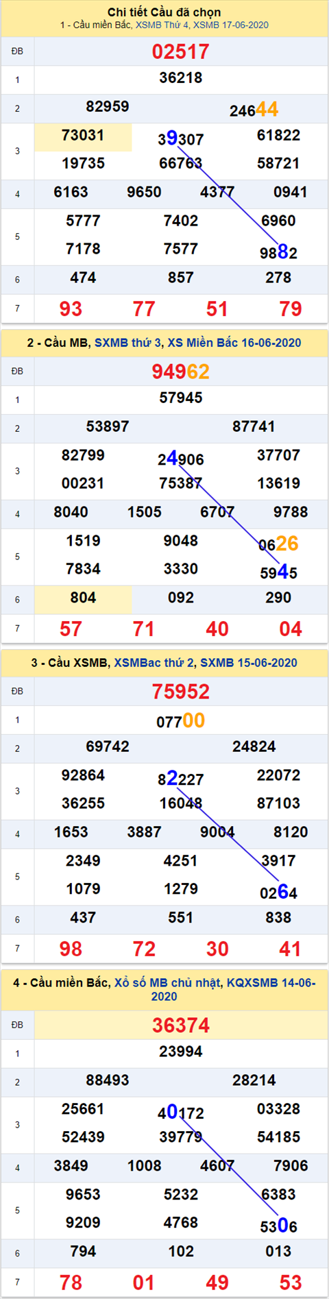 Thống kê XSMB 18062020 - Phân tích xổ số Miền Bắc 18-06 thứ 5 hình ảnh 2 Thong ke XSMB 18062020 - Phan tich xo so Mien Bac 18-06 thu 5 hinh anh 2