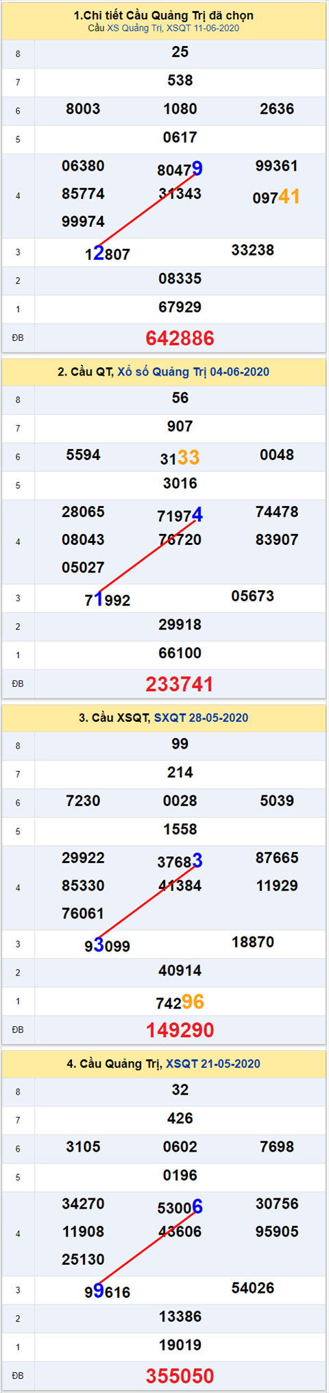 Thong ke XSMT 18062020 - Phan tich Xo so Mien Trung 18-06 Thu 5 hinh anh 3