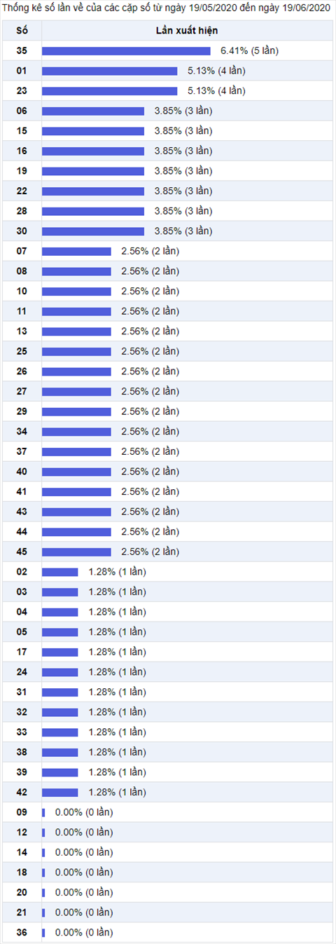 Thong ke Vietlott 19062020 - Phan tich Xo so Mega 645 Thu 6 hinh anh 2