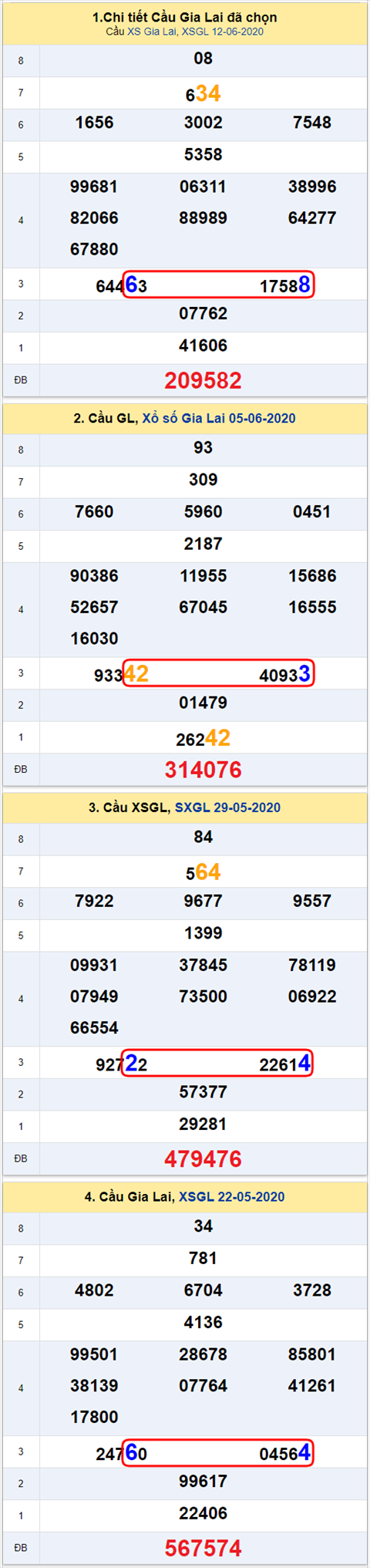 Thong ke XSMT 19062020 - Phan tich Xo so Mien Trung 19-06 Thu 6 hinh anh