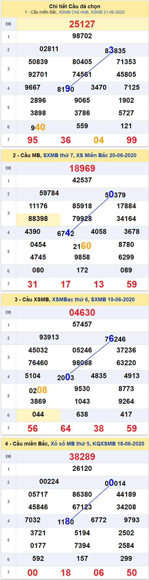 Thong ke XSMB 2262020 - Phan tich xo so Mien Bac 22-06 thu 2 hinh anh 2