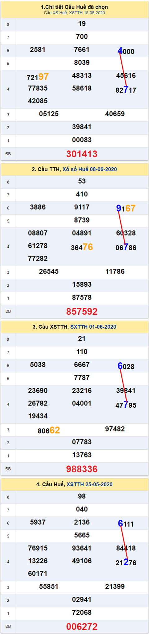 Thong ke XSMT 22062020 - Phan tich Xo so Mien Trung 22-05 Thu 2 hinh anh 2
