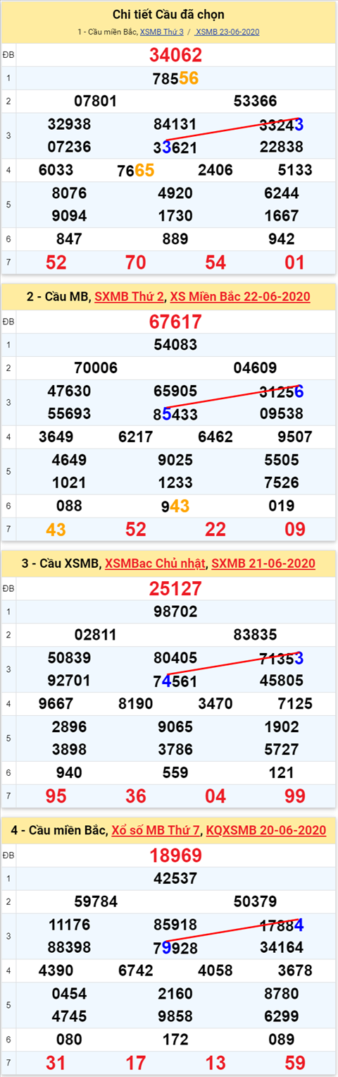 Lô kép XSMB 24062020 - Phân tích số kép Miền Bắc 24-6 thứ 4 hình ảnh 2 Lo kep XSMB 24062020 - Phan tich so kep Mien Bac 24-6 thu 4 hinh anh 2