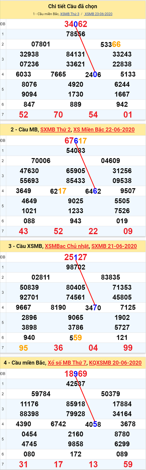 Lô kép XSMB 24062020 - Phân tích số kép Miền Bắc 24-6 thứ 4 hình ảnh Lo kep XSMB 24062020 - Phan tich so kep Mien Bac 24-6 thu 4 hinh anh