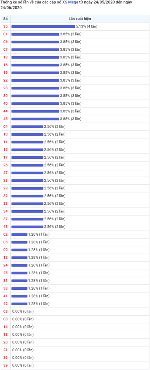 Thống kê Vietlott 24062020 - Phân tích Xổ số Mega 645 24-06 Thứ 4 hình ảnh 2 Thong ke Vietlott 24062020 - Phan tich Xo so Mega 645 24-06 Thu 4 hinh anh 2