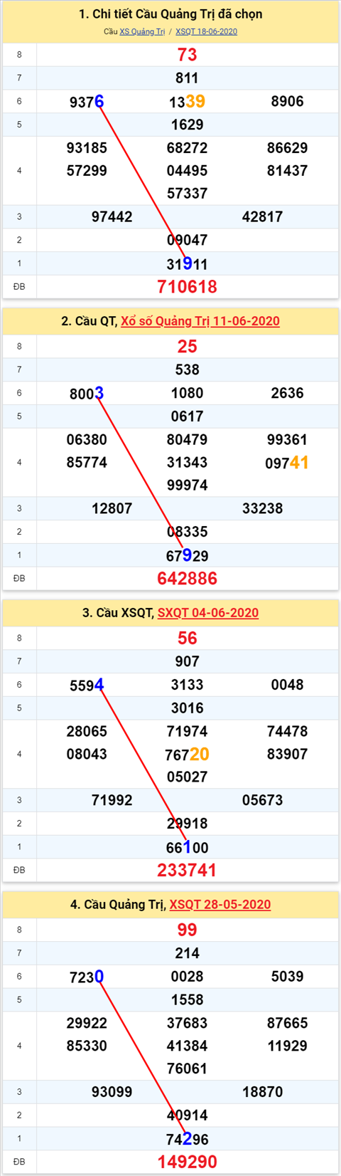 Thong ke XSMT 25062020 - Phan tich Xo so Mien Trung 25-06 Thu 5 hinh anh 3