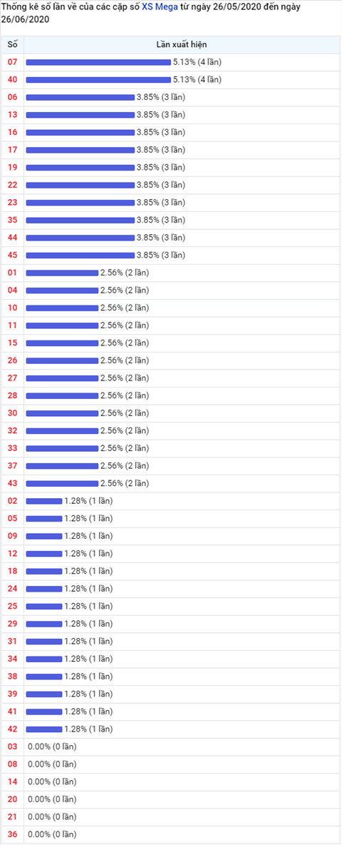 Thong ke Vietlott 26062020 - Phan tich Xo so Mega 645 Thu 6 hinh anh 2