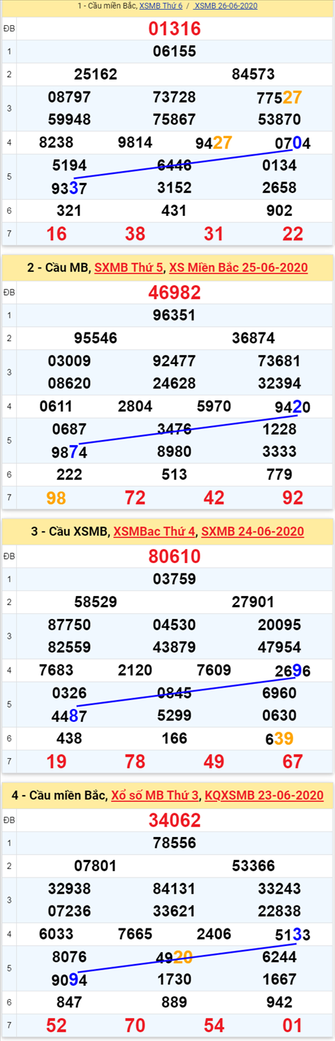 Thống kê XSMB 2762020 - Phân tích xổ số Miền Bắc 27-06 Thứ 7 hình ảnh Thong ke XSMB 2762020 - Phan tich xo so Mien Bac 27-06 Thu 7 hinh anh