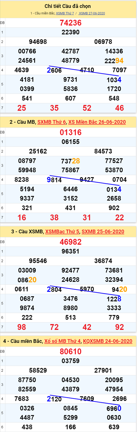 Thống kê XSMB 2862020 - Phân tích xổ số Miền Bắc 28-06 Chủ Nhật hình ảnh Thong ke XSMB 2862020 - Phan tich xo so Mien Bac 28-06 Chu Nhat hinh anh