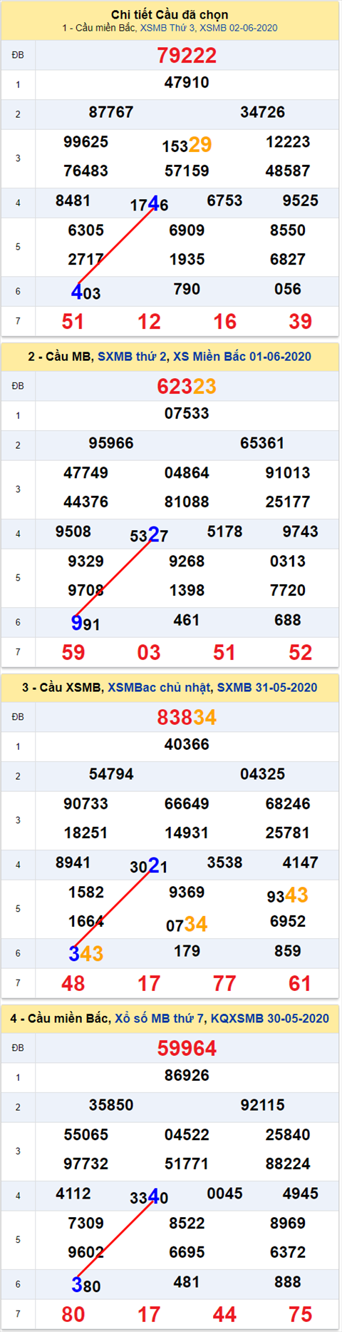 Lo kep XSMB 03062020 - Phan tich so kep Mien Bac 3-6 thu 4 hinh anh 2