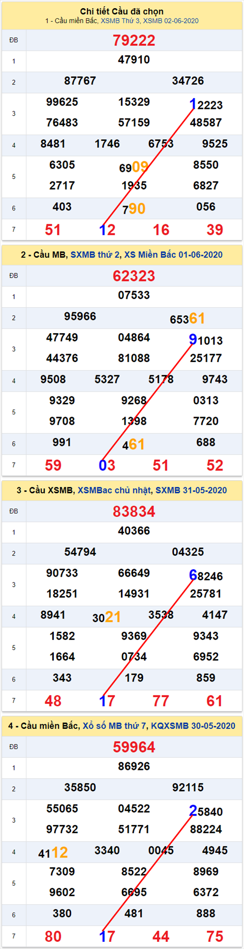 Lo kep XSMB 03062020 - Phan tich so kep Mien Bac 3-6 thu 4 hinh anh