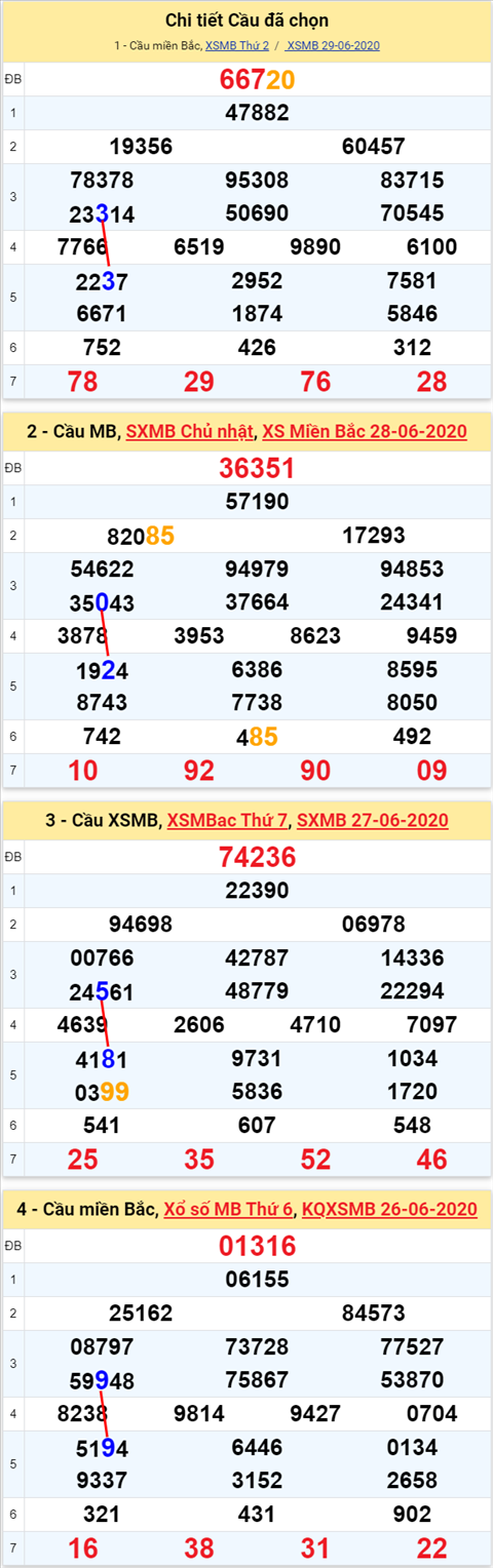 Lo kep XSMB 30062020 - Phan tich so kep Mien Bac 30-6 thu 3 hinh anh