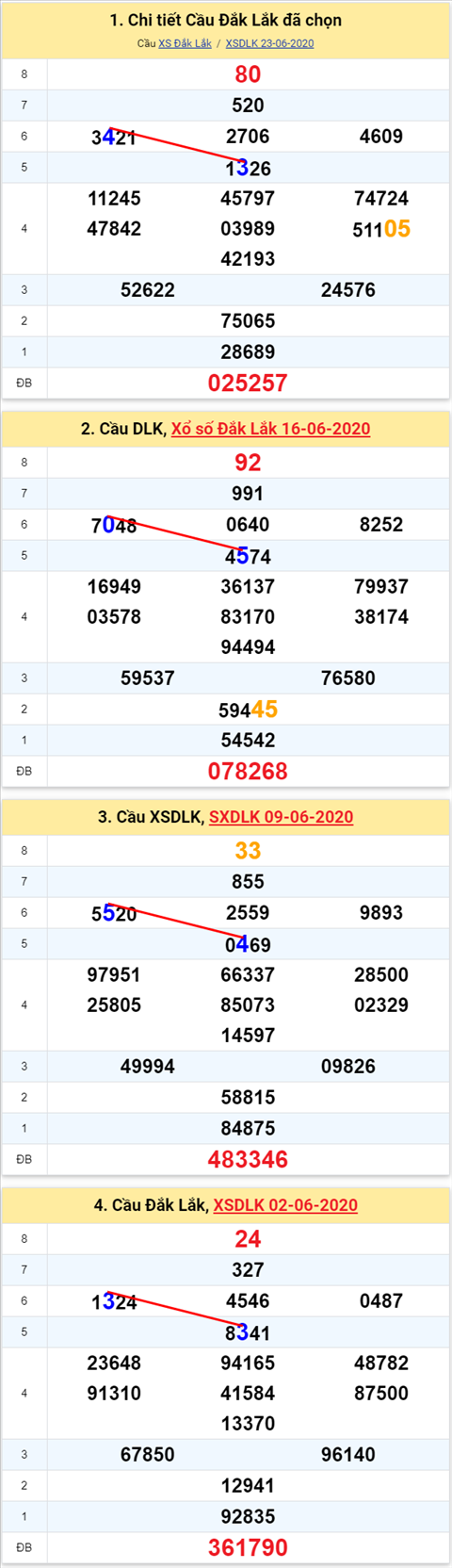 Thong ke XSMT 3062020 - Phan tich Xo so Mien Trung 30-06 Thu 3 hinh anh