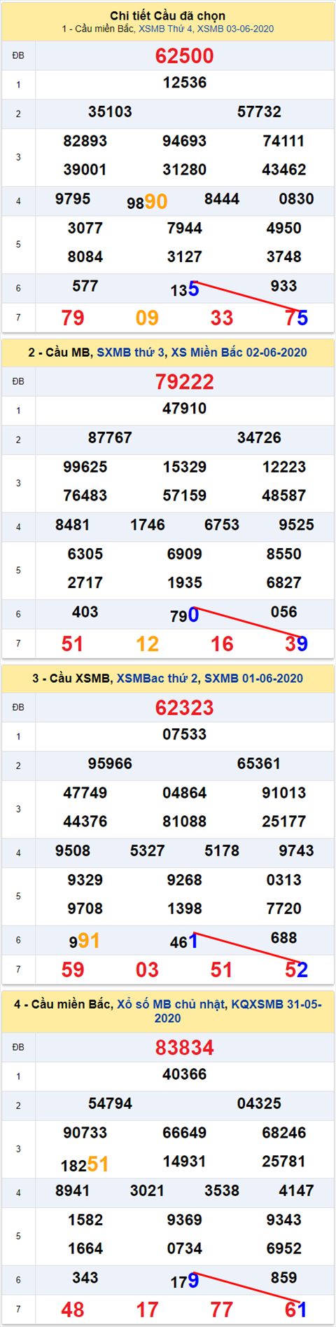 Lô kép XSMB 04062020 - Phân tích số kép Miền Bắc 4-6 thứ 5 hình ảnh 2 Lo kep XSMB 04062020 - Phan tich so kep Mien Bac 4-6 thu 5 hinh anh 2