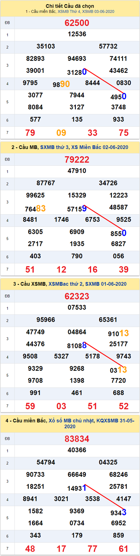 Lô kép XSMB 04062020 - Phân tích số kép Miền Bắc 4-6 thứ 5 hình ảnh Lo kep XSMB 04062020 - Phan tich so kep Mien Bac 4-6 thu 5 hinh anh