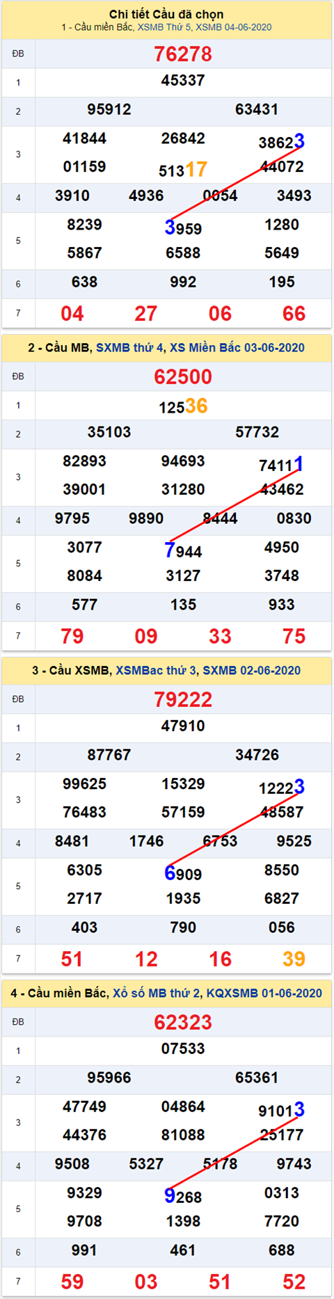 Lô kép XSMB 05062020 - Phân tích số kép Miền Bắc 5-6 thứ 6 hình ảnh 2 Lo kep XSMB 05062020 - Phan tich so kep Mien Bac 5-6 thu 6 hinh anh 2