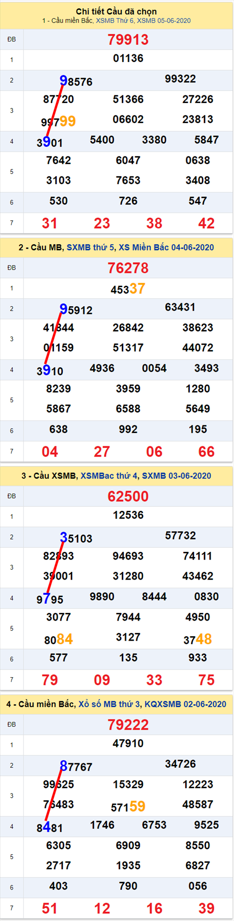 Lô kép XSMB 06062020 - Phân tích số kép Miền Bắc 6-6 thứ 7 hình ảnh 2 Lo kep XSMB 06062020 - Phan tich so kep Mien Bac 6-6 thu 7 hinh anh 2