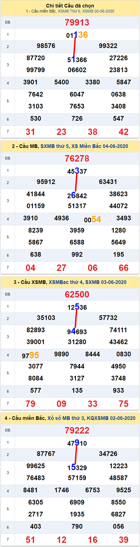 Lô kép XSMB 06062020 - Phân tích số kép Miền Bắc 6-6 thứ 7 hình ảnh Lo kep XSMB 06062020 - Phan tich so kep Mien Bac 6-6 thu 7 hinh anh