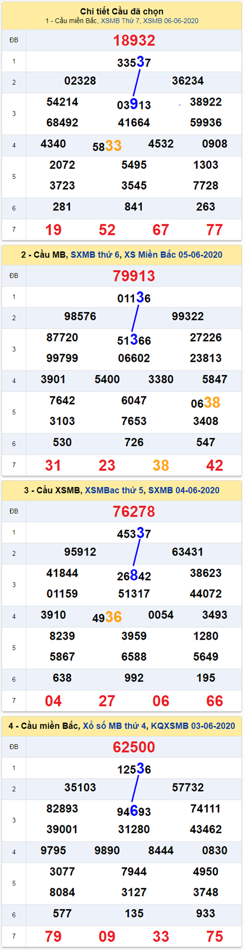 Thống kê XSMB 762020 - Phân tích xổ số Miền Bắc 7-6 Chủ Nhật hình ảnh Thong ke XSMB 762020 - Phan tich xo so Mien Bac 7-6 Chu Nhat hinh anh