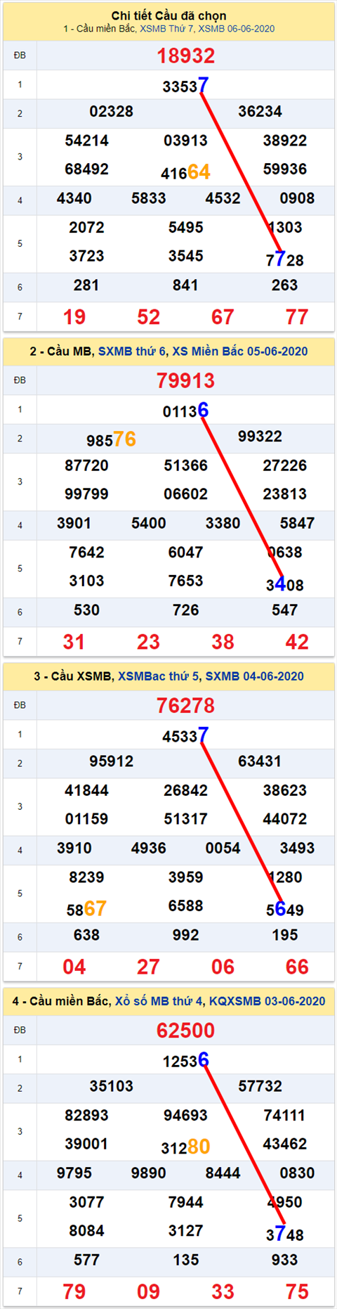 Lo kep XSMB 07062020 - Phan tich so kep Mien Bac 7-6 chu nhat hinh anh 2