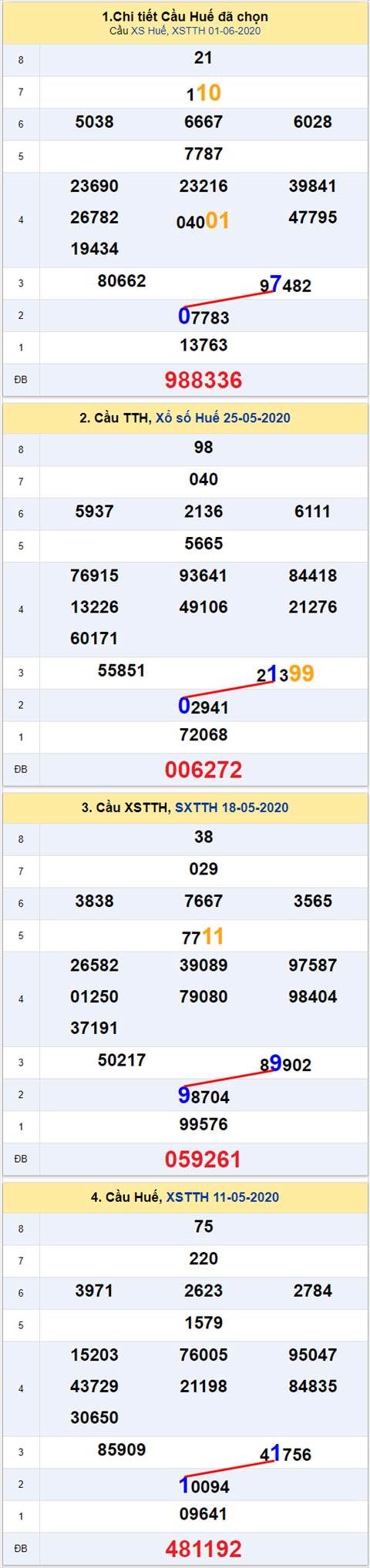 Thong ke XSMT 08062020 - Phan tich Xo so Mien Trung 08-05 Thu 2 hinh anh 2