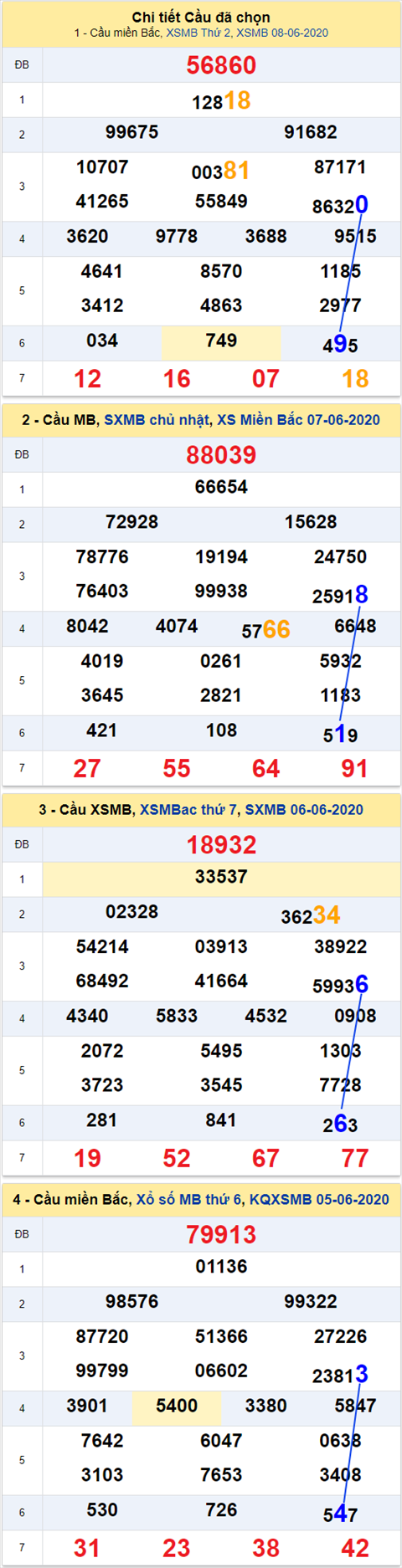 Thống kê XSMB 09062020 - Phân tích xổ số Miền Bắc 09-06 thứ 3 hình ảnh 2 Thong ke XSMB 09062020 - Phan tich xo so Mien Bac 09-06 thu 3 hinh anh 2