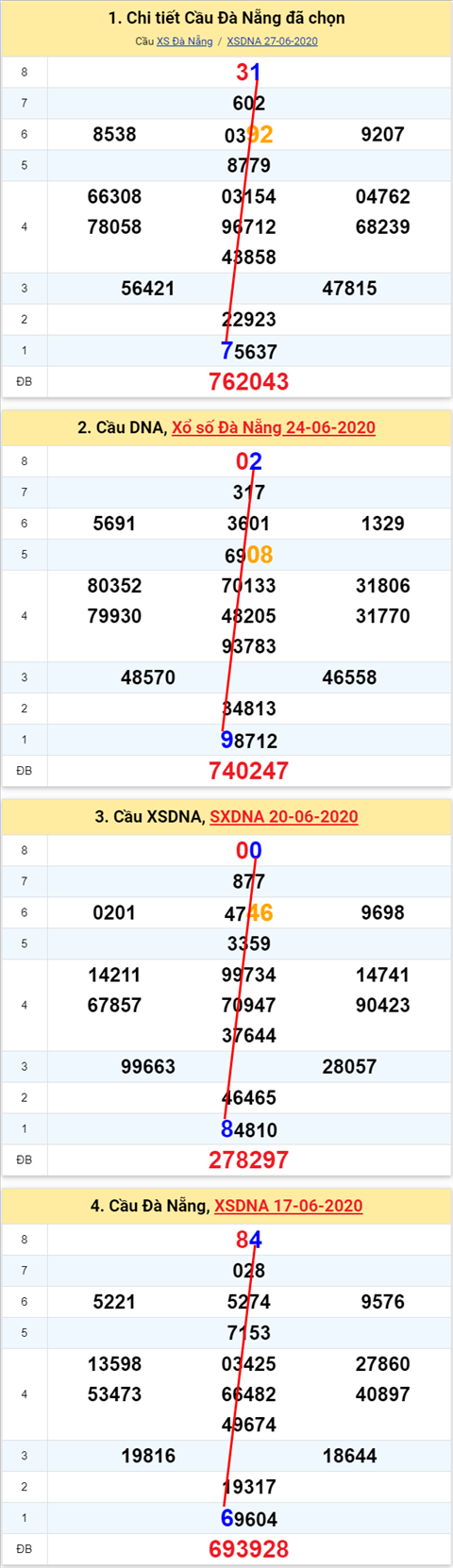 Thong ke XSMT 01072020 - Phan tich Xo so Mien Trung 1-7 Thu 4 hinh anh 2
