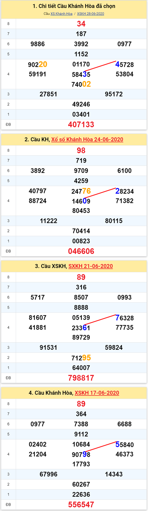 Thong ke XSMT 01072020 - Phan tich Xo so Mien Trung 1-7 Thu 4 hinh anh