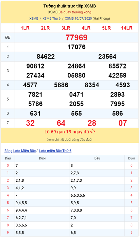 Binh luan KQXSMB 10072020 bay ngay lien tiep dac biet ve tai hinh anh 2