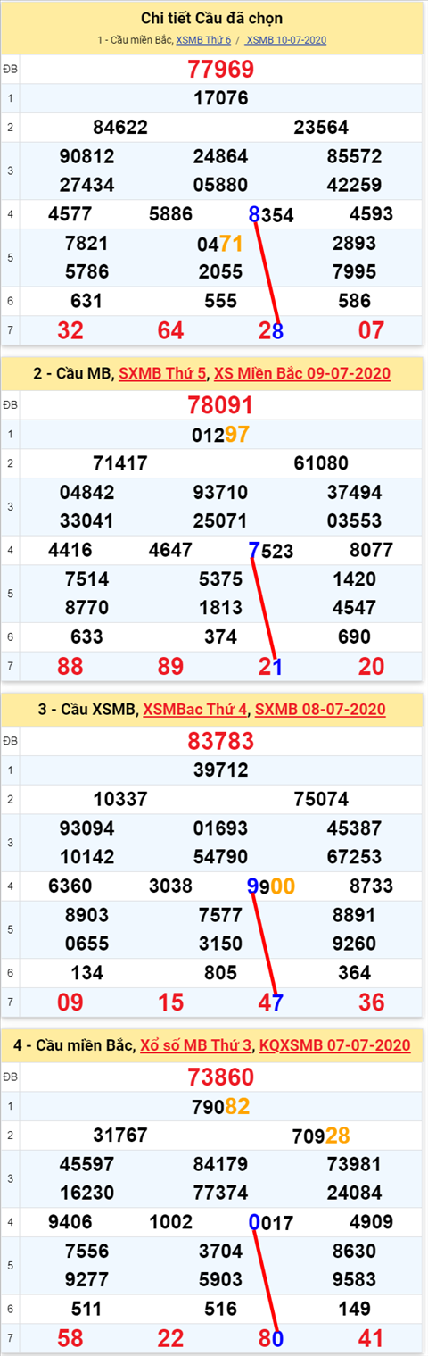 Lo kep XSMB 11072020 - Phan tich so kep Mien Bac 11-7 thu 7 hinh anh 2