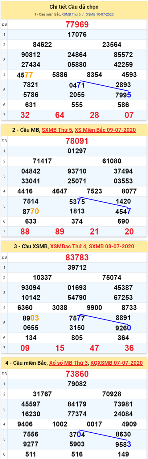 Thong ke XSMB 1172020 - Phan tich xo so Mien Bac 11-7 Thu 7 hinh anh