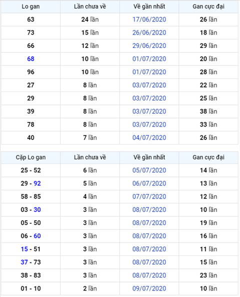 Binh luan KQXSMB 12072020 dac biet tiep tuc ve chan hinh anh