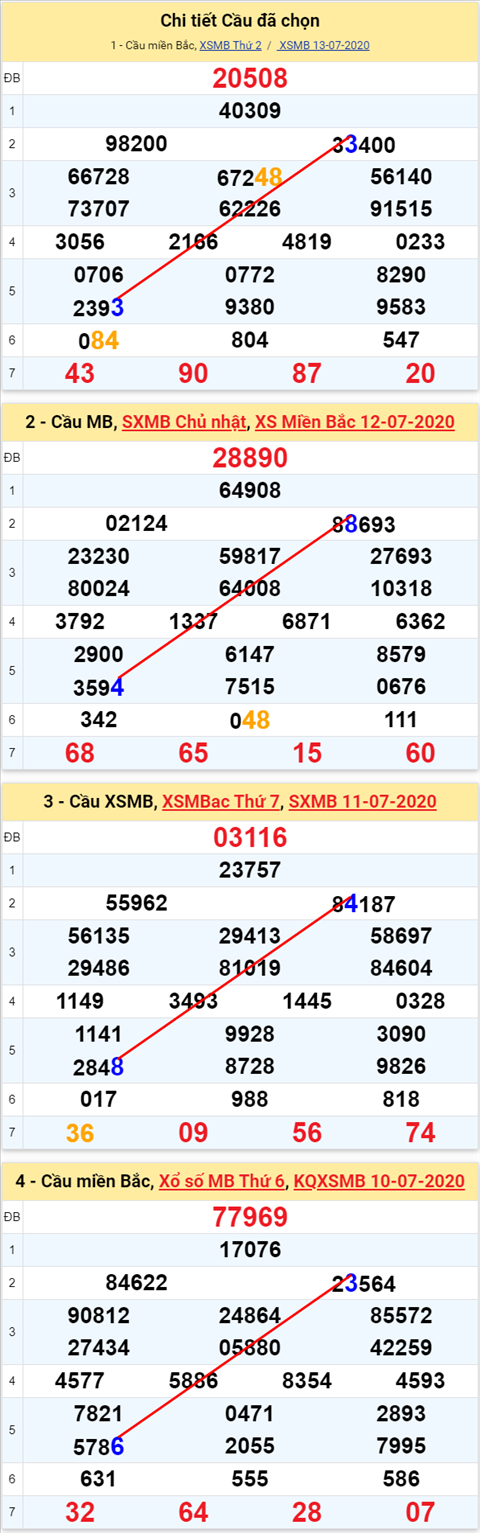 Lo kep XSMB 14072020 - Phan tich so kep Mien Bac 14-7 thu 3 hinh anh 2