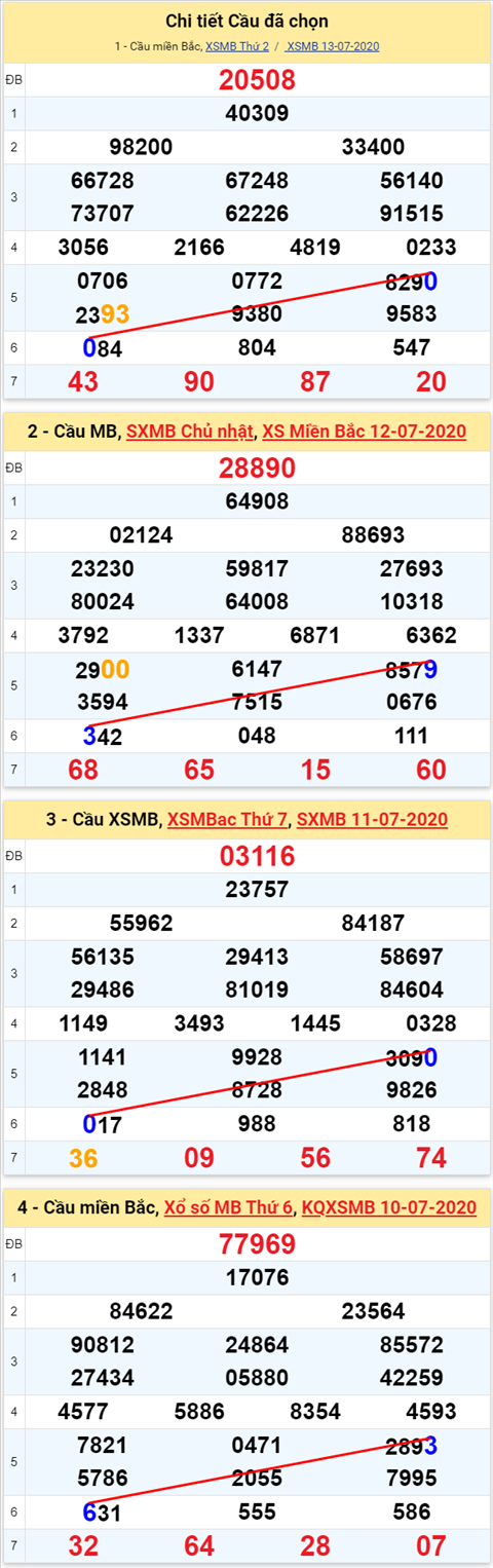 Lo kep XSMB 14072020 - Phan tich so kep Mien Bac 14-7 thu 3 hinh anh